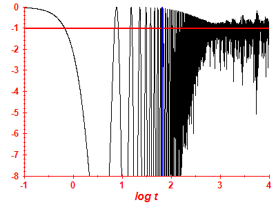 Survival probability log